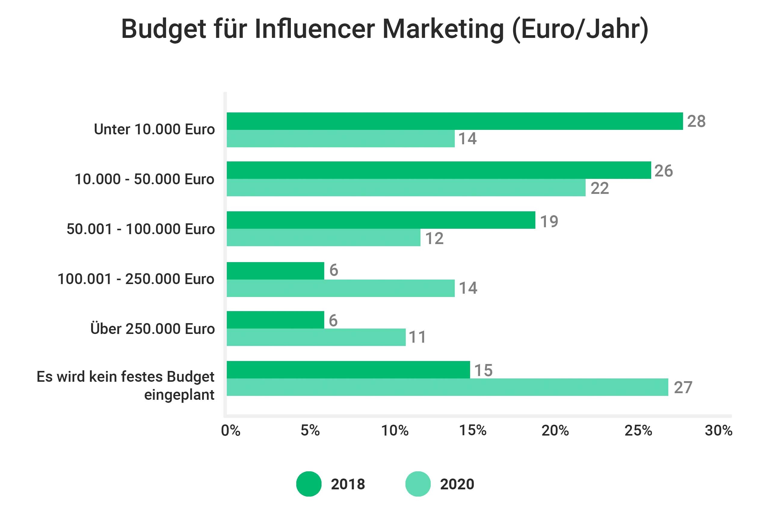budget influencer marketing